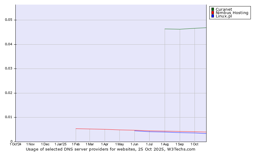 Historical trends in the usage of Curanet vs. Nimbus Hosting vs. Linux.pl