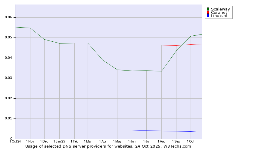 Historical trends in the usage of Scaleway vs. Curanet vs. Linux.pl