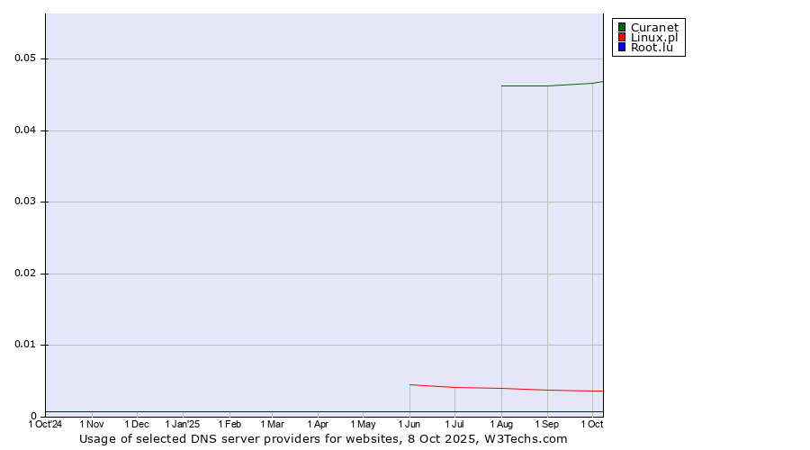 Historical trends in the usage of Curanet vs. Linux.pl vs. Root.lu
