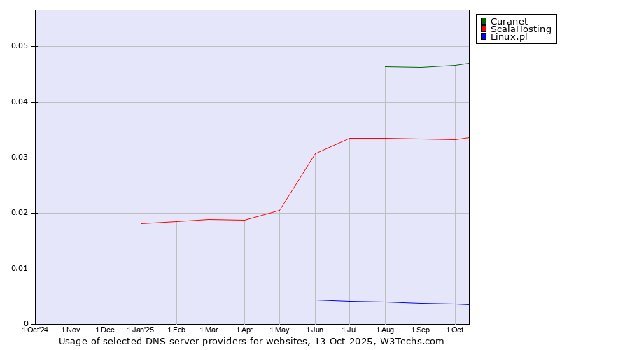 Historical trends in the usage of Curanet vs. ScalaHosting vs. Linux.pl