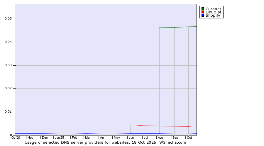 Historical trends in the usage of Curanet vs. Linux.pl vs. Shopify