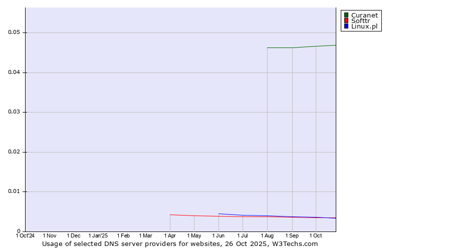 Historical trends in the usage of Curanet vs. Linux.pl vs. Softtr