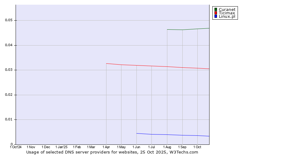 Historical trends in the usage of Curanet vs. Ticimax vs. Linux.pl
