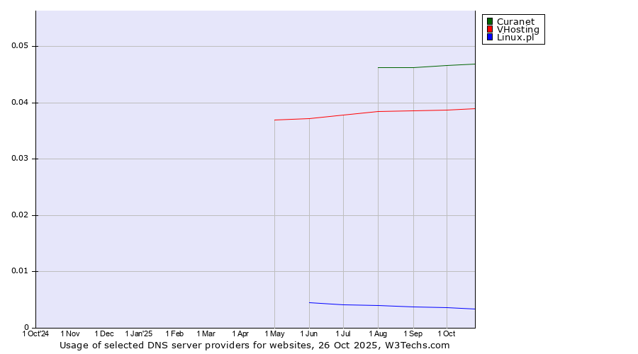 Historical trends in the usage of Curanet vs. VHosting vs. Linux.pl