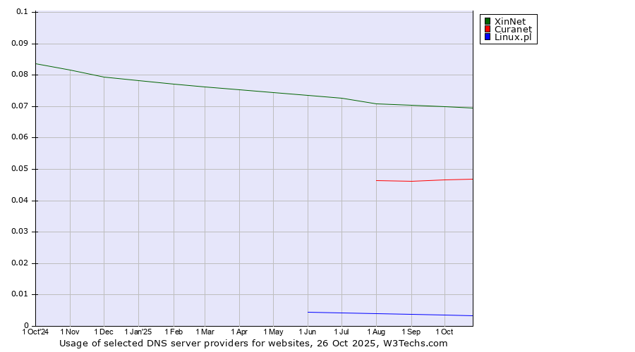 Historical trends in the usage of XinNet vs. Curanet vs. Linux.pl