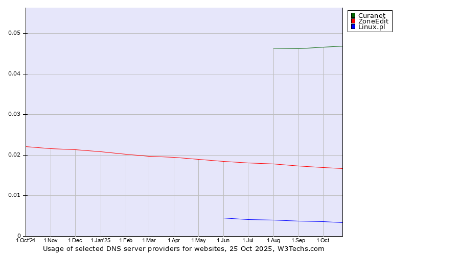 Historical trends in the usage of Curanet vs. ZoneEdit vs. Linux.pl