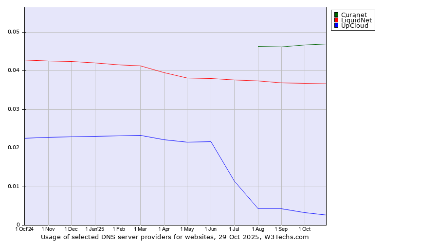 Historical trends in the usage of Curanet vs. LiquidNet vs. UpCloud