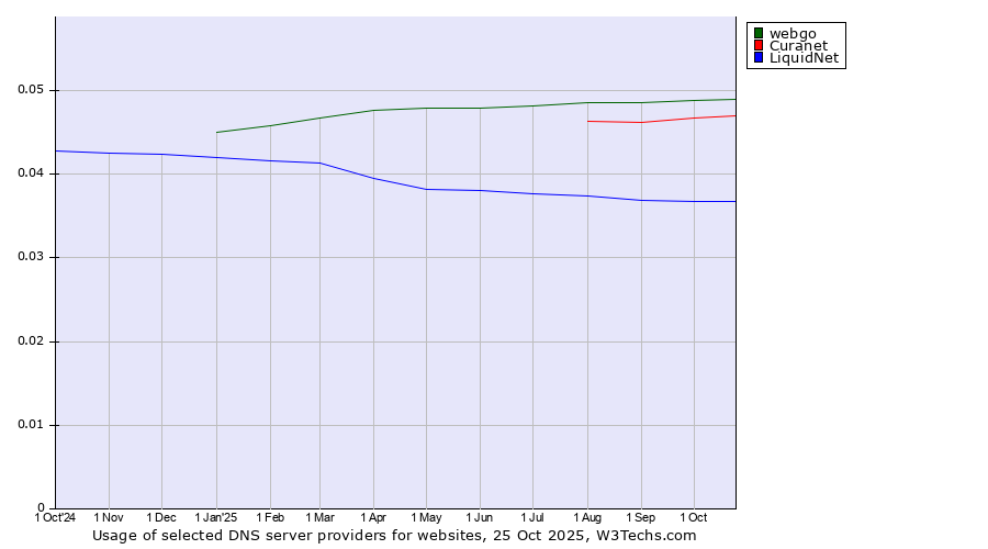 Historical trends in the usage of webgo vs. Curanet vs. LiquidNet