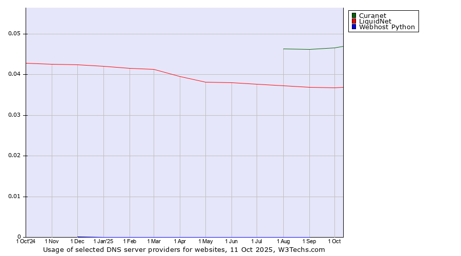 Historical trends in the usage of Curanet vs. LiquidNet vs. Webhost Python