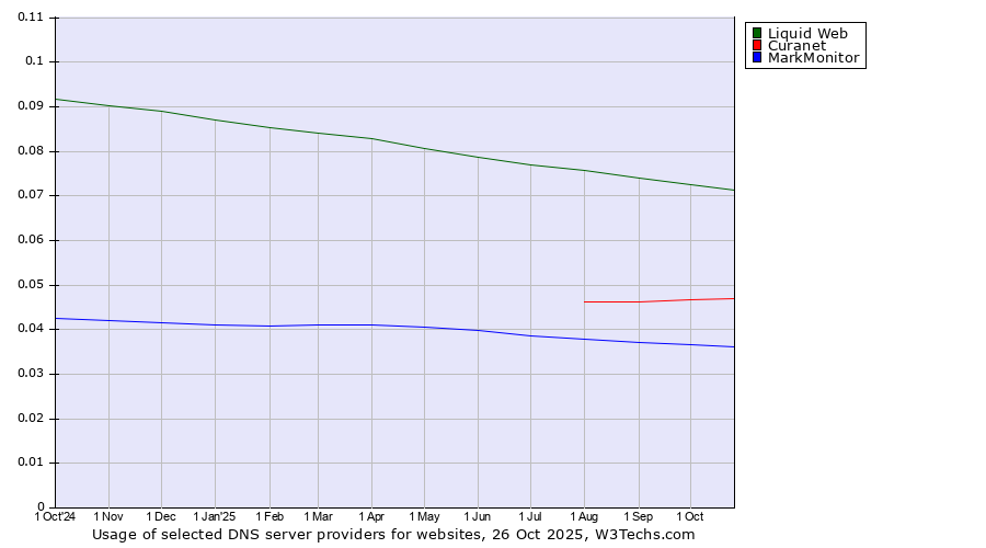 Historical trends in the usage of Liquid Web vs. Curanet vs. MarkMonitor