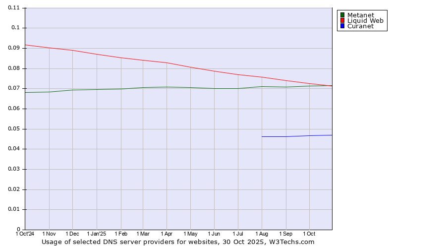 Historical trends in the usage of Liquid Web vs. Metanet vs. Curanet