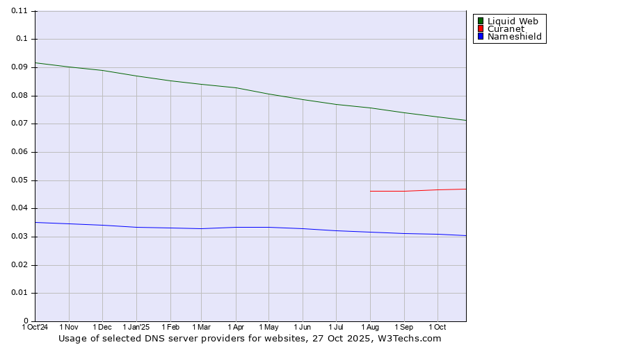 Historical trends in the usage of Liquid Web vs. Curanet vs. Nameshield