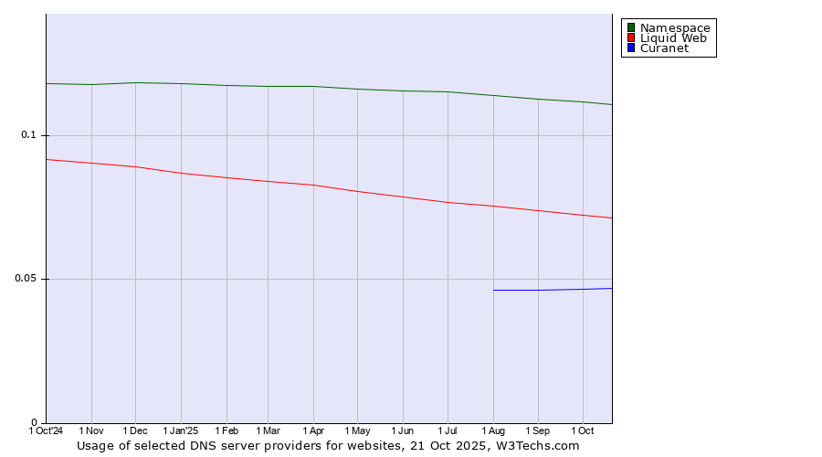 Historical trends in the usage of Namespace vs. Liquid Web vs. Curanet