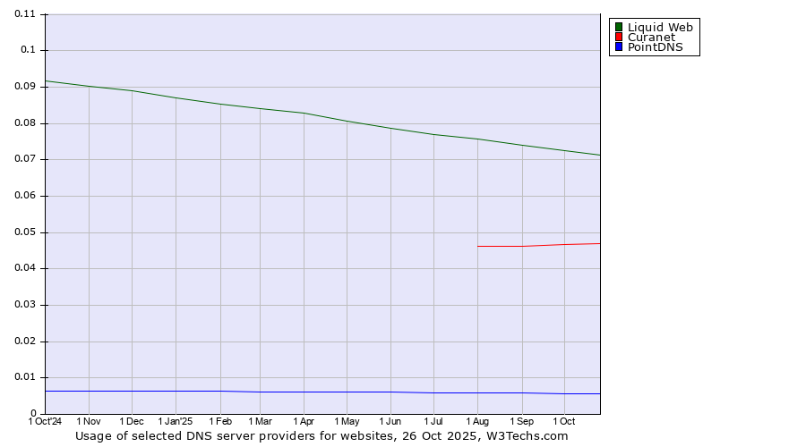 Historical trends in the usage of Liquid Web vs. Curanet vs. PointDNS