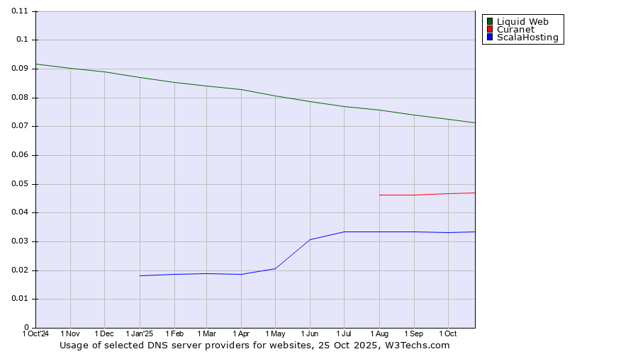 Historical trends in the usage of Liquid Web vs. Curanet vs. ScalaHosting