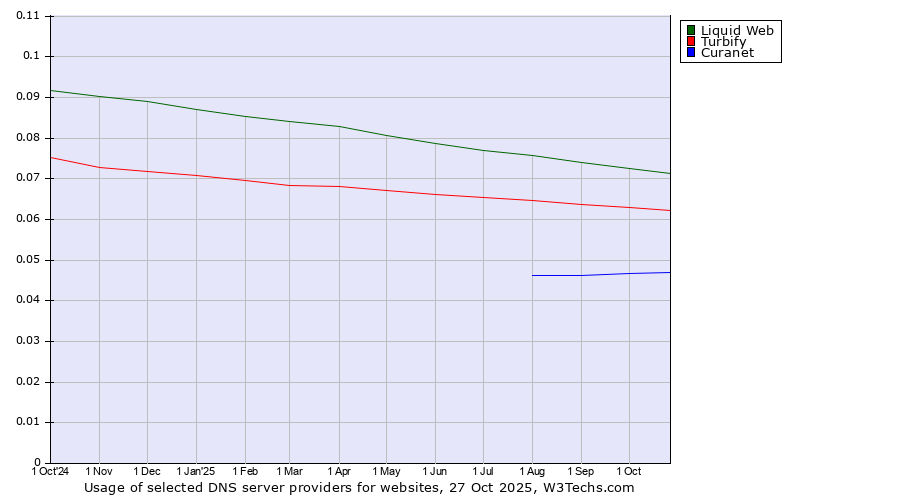 Historical trends in the usage of Liquid Web vs. Turbify vs. Curanet