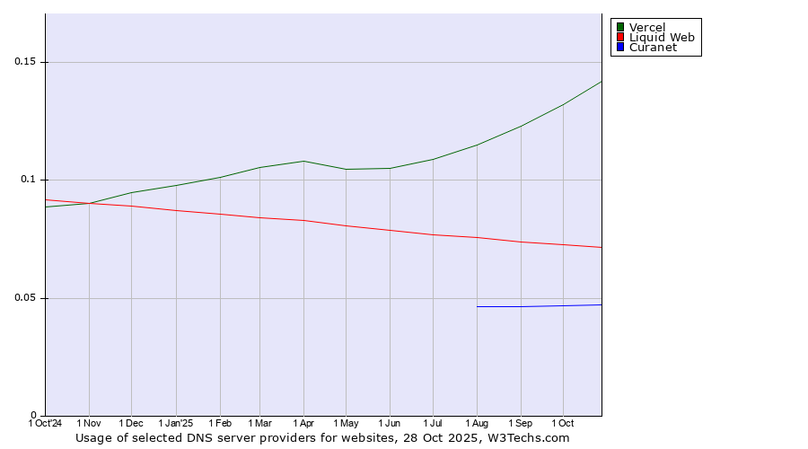 Historical trends in the usage of Vercel vs. Liquid Web vs. Curanet
