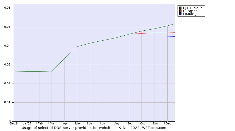 Historical trends in the usage of QUIC.cloud vs. Curanet vs. Loading