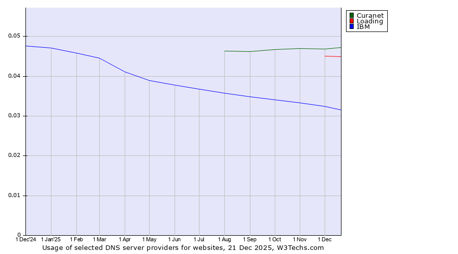 Historical trends in the usage of Curanet vs. Loading vs. IBM