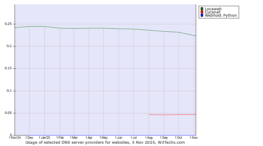 Historical trends in the usage of Locaweb vs. Curanet vs. Webhost Python