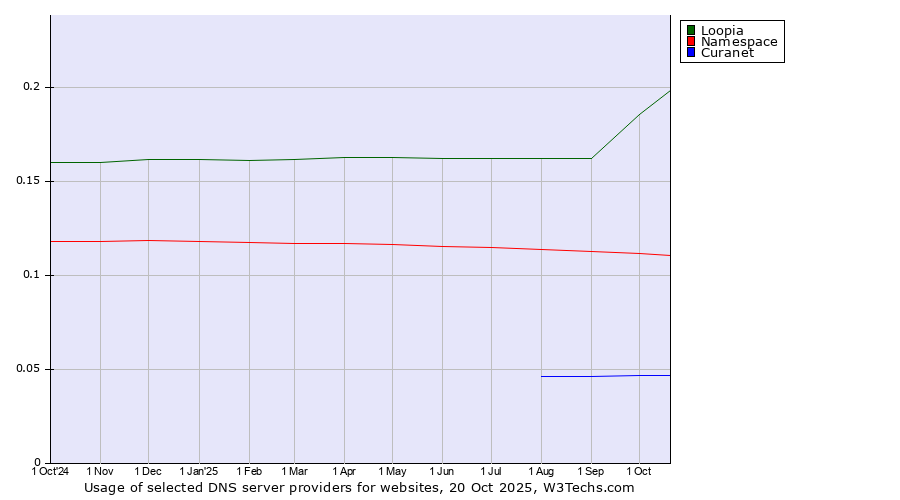 Historical trends in the usage of Loopia vs. Namespace vs. Curanet