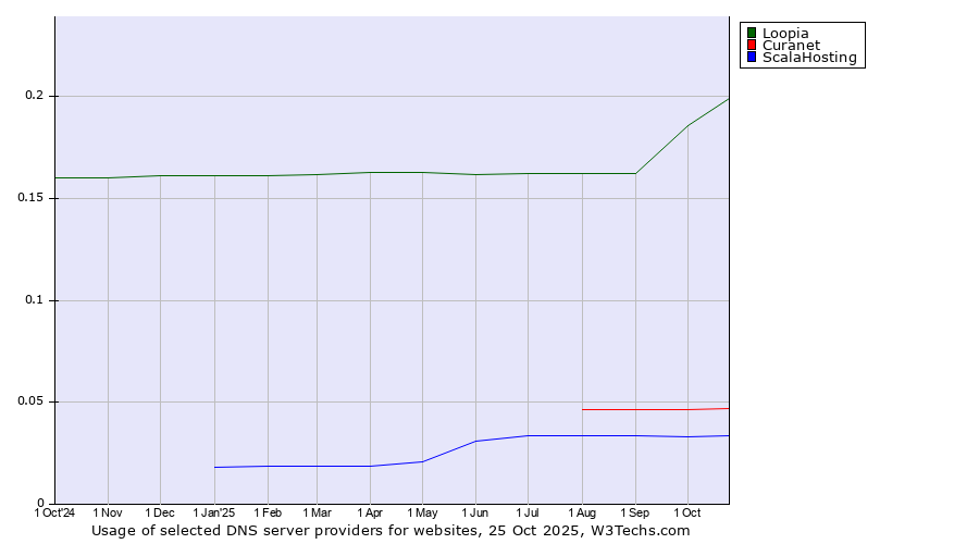 Historical trends in the usage of Loopia vs. Curanet vs. ScalaHosting