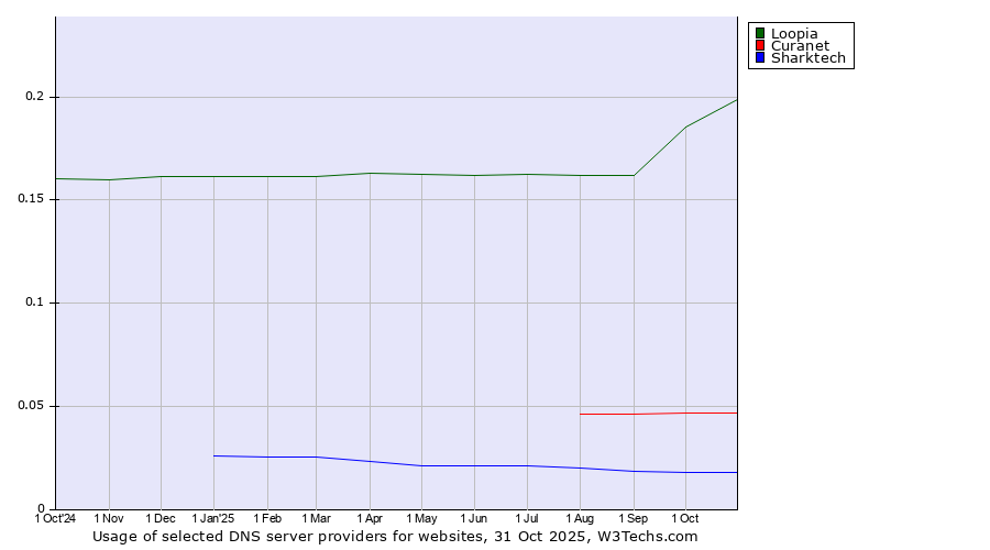 Historical trends in the usage of Loopia vs. Curanet vs. Sharktech