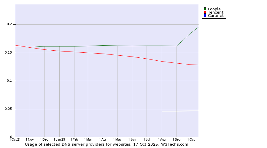 Historical trends in the usage of Loopia vs. Tencent vs. Curanet