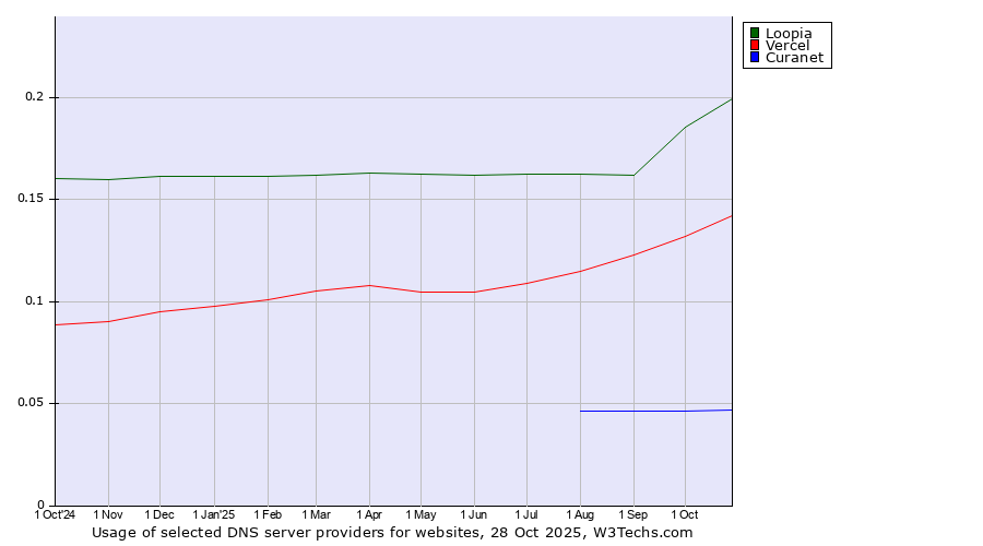 Historical trends in the usage of Loopia vs. Vercel vs. Curanet