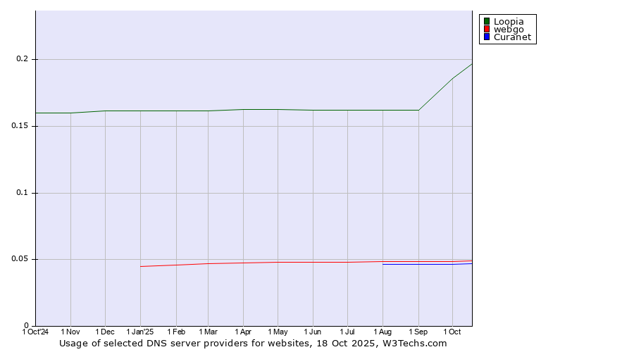 Historical trends in the usage of Loopia vs. webgo vs. Curanet