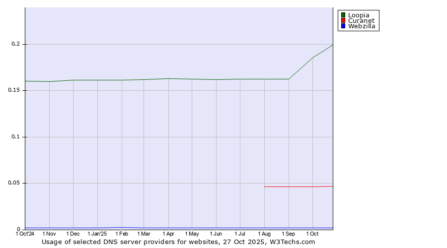 Historical trends in the usage of Loopia vs. Curanet vs. Webzilla