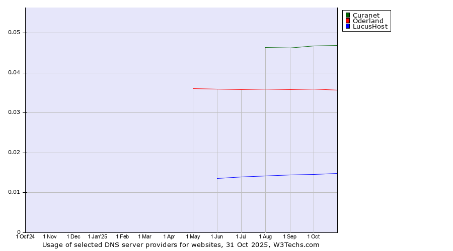 Historical trends in the usage of Curanet vs. Oderland vs. LucusHost