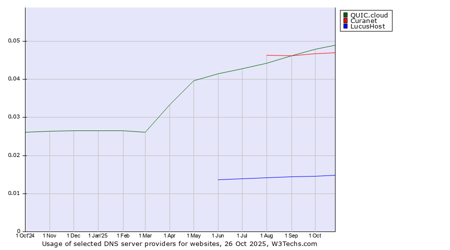 Historical trends in the usage of QUIC.cloud vs. Curanet vs. LucusHost