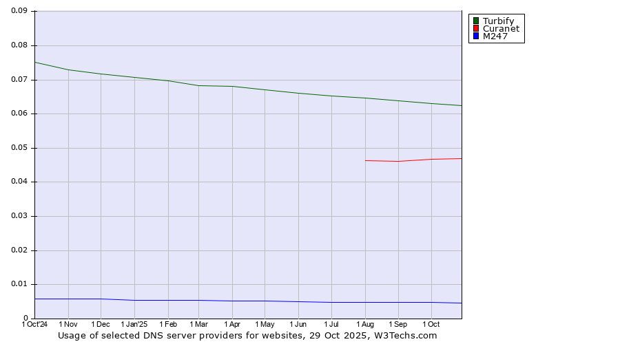 Historical trends in the usage of Turbify vs. Curanet vs. M247
