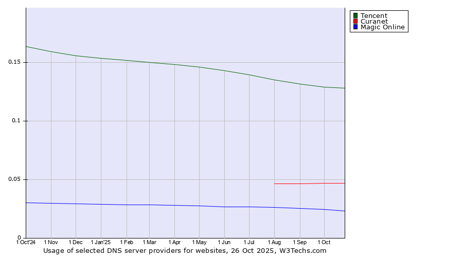 Historical trends in the usage of Tencent vs. Curanet vs. Magic Online