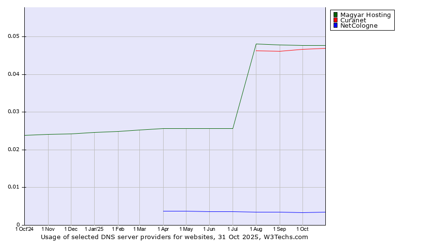 Historical trends in the usage of Magyar Hosting vs. Curanet vs. NetCologne