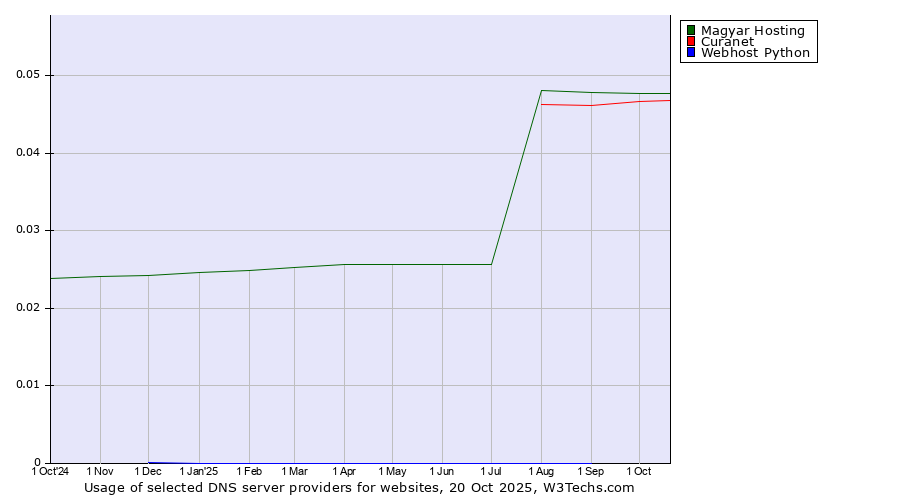 Historical trends in the usage of Magyar Hosting vs. Curanet vs. Webhost Python