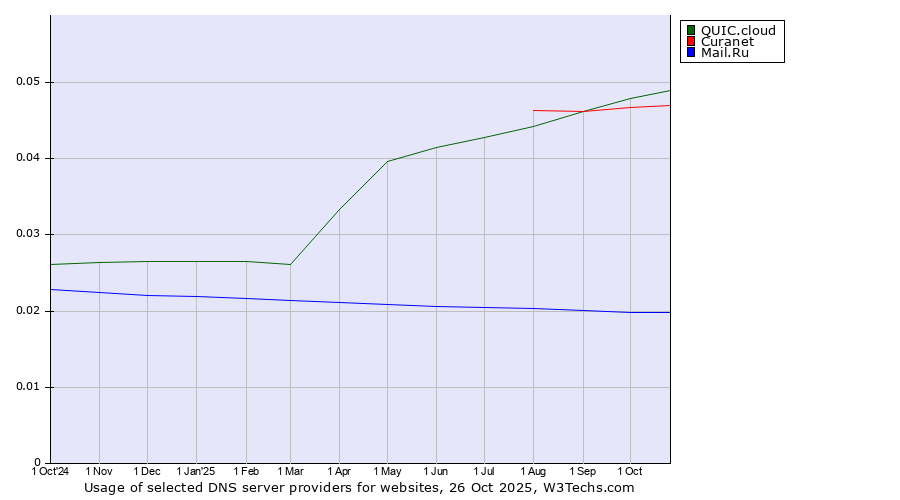 Historical trends in the usage of QUIC.cloud vs. Curanet vs. Mail.Ru