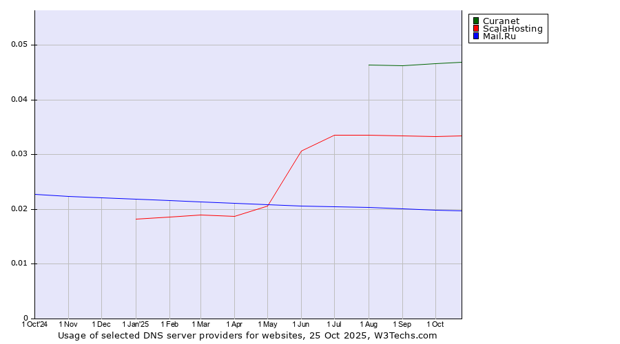 Historical trends in the usage of Curanet vs. ScalaHosting vs. Mail.Ru