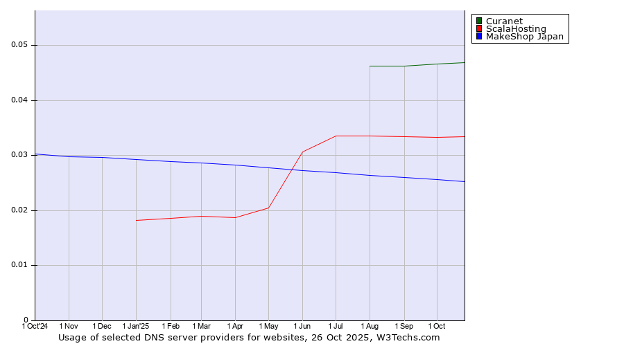 Historical trends in the usage of Curanet vs. ScalaHosting vs. MakeShop Japan