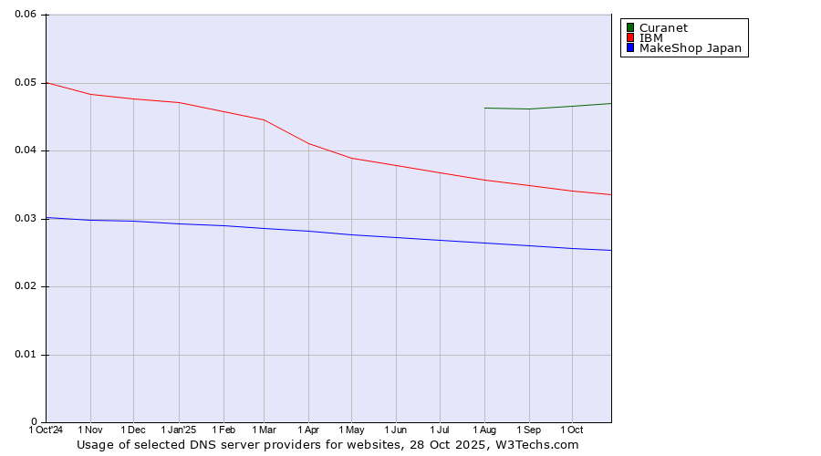 Historical trends in the usage of Curanet vs. IBM vs. MakeShop Japan