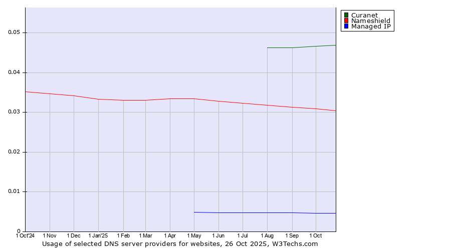 Historical trends in the usage of Curanet vs. Nameshield vs. Managed IP