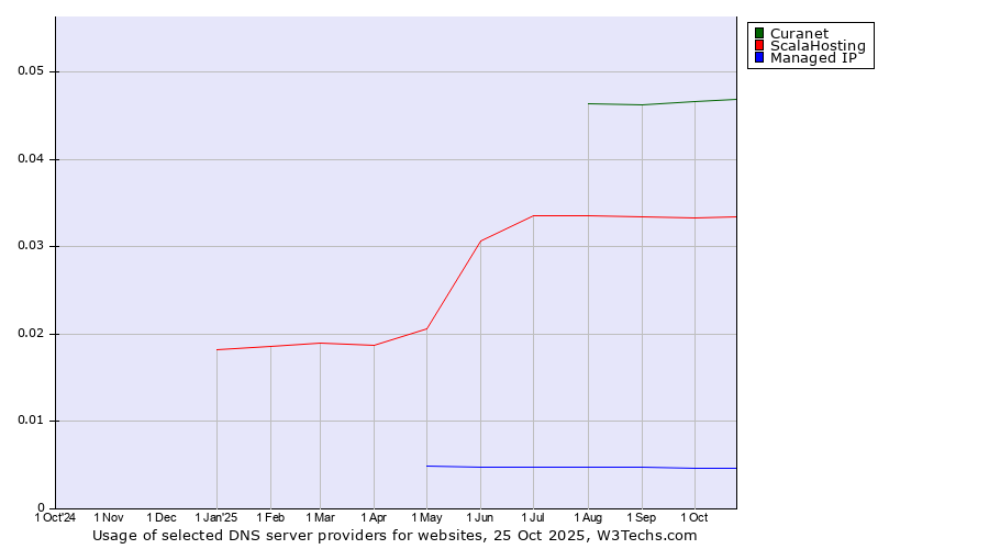 Historical trends in the usage of Curanet vs. ScalaHosting vs. Managed IP