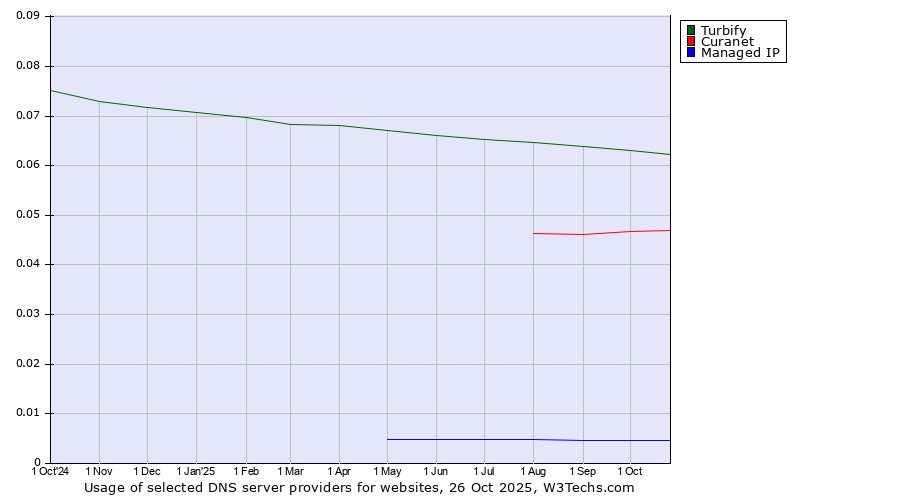 Historical trends in the usage of Turbify vs. Curanet vs. Managed IP