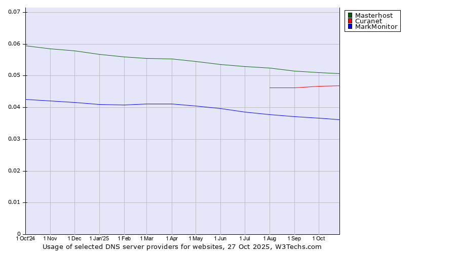 Historical trends in the usage of Masterhost vs. Curanet vs. MarkMonitor