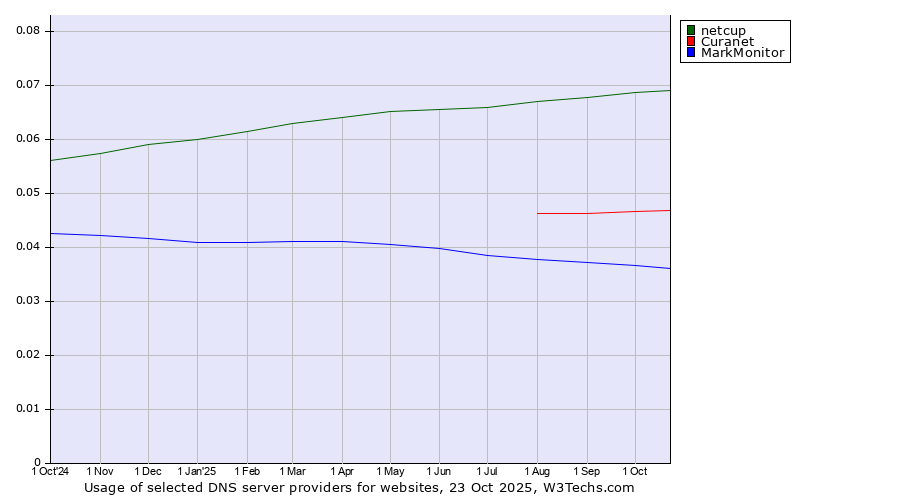 Historical trends in the usage of netcup vs. Curanet vs. MarkMonitor