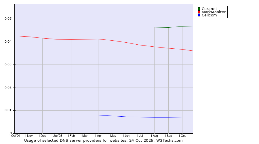 Historical trends in the usage of Curanet vs. MarkMonitor vs. Cellcom