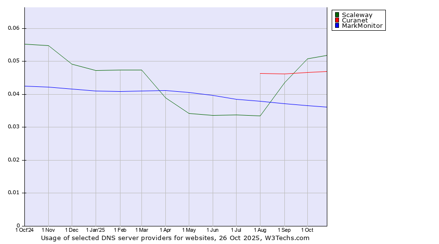 Historical trends in the usage of Scaleway vs. Curanet vs. MarkMonitor