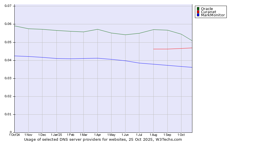 Historical trends in the usage of Oracle vs. Curanet vs. MarkMonitor