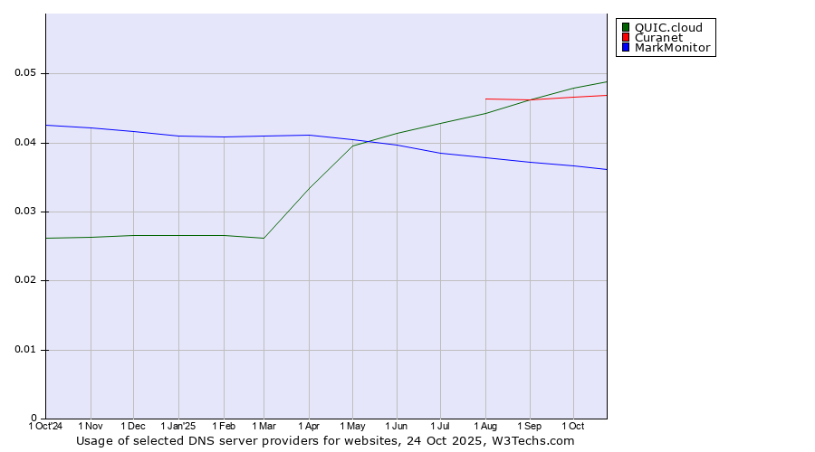 Historical trends in the usage of QUIC.cloud vs. Curanet vs. MarkMonitor